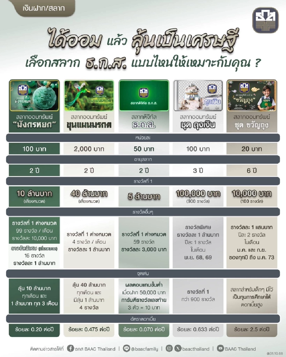 สลากออมทรัพย์ ธ.ก.ส.