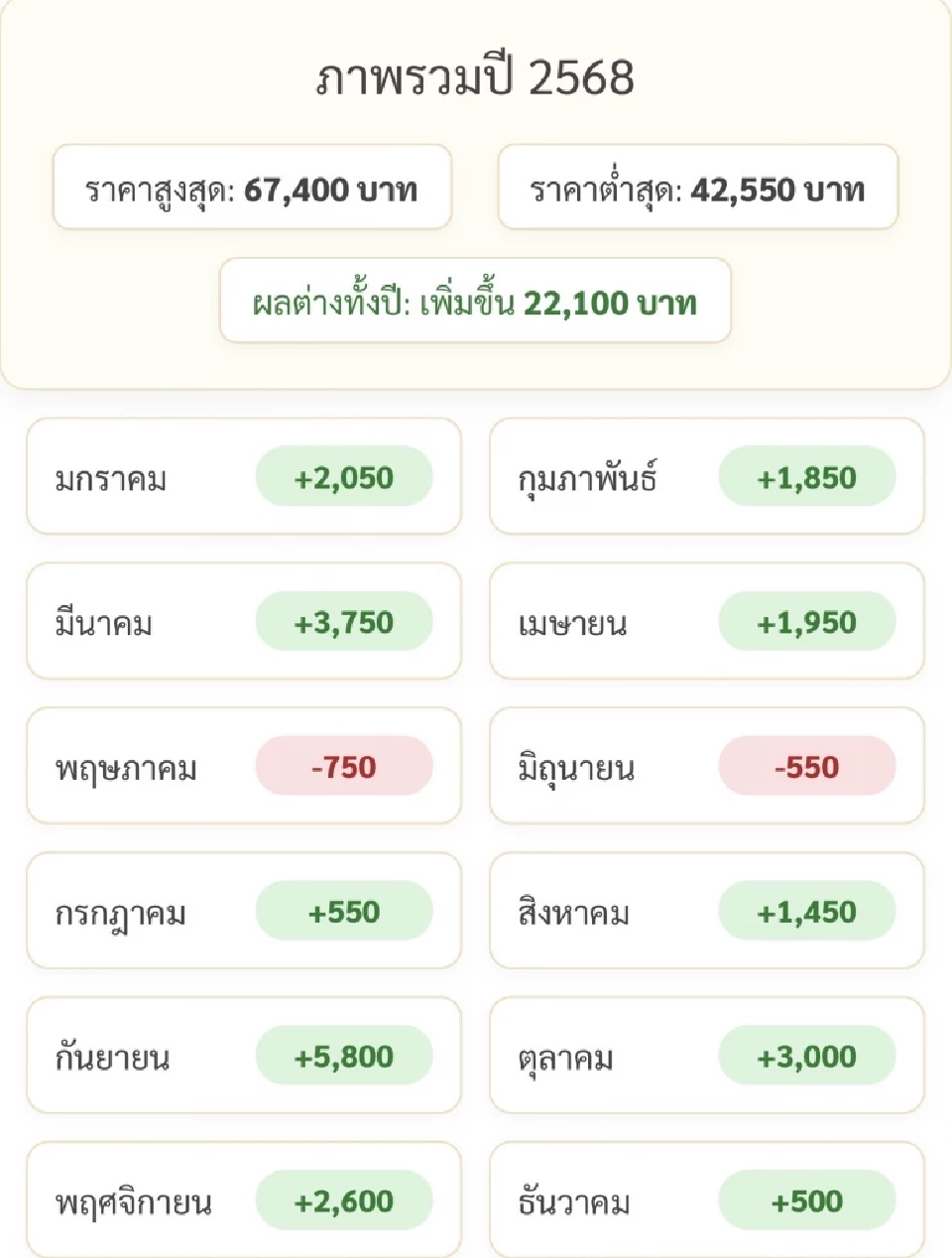 ราคาทองล่าสุด2568 พุ่ง 22,100 บาทตั้งแต่ต้นปี เช็คการปรับขึ้น-ลง