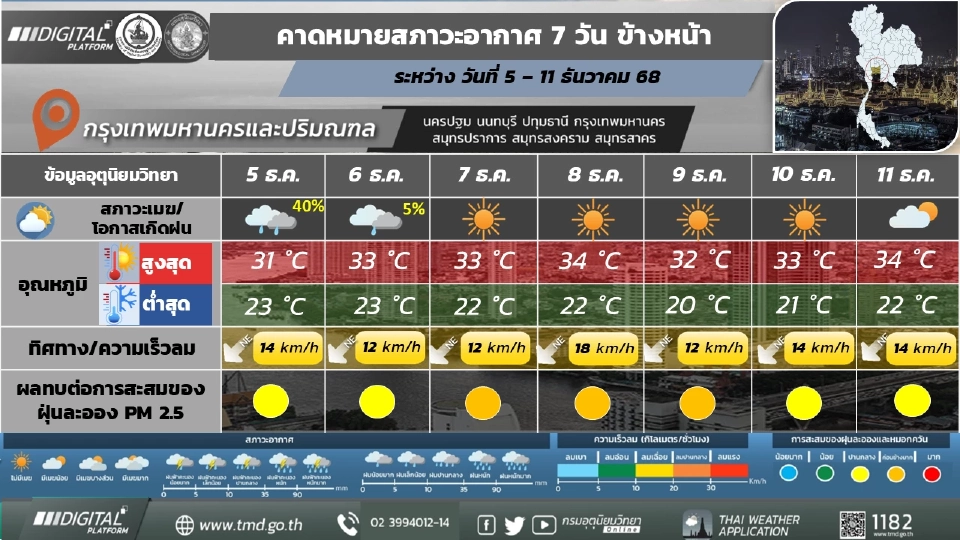 กรุงเทพและปริมณฑล อากาศเย็นในตอนเช้า และอุณหภูมิจะลดลงเล็กน้อย 