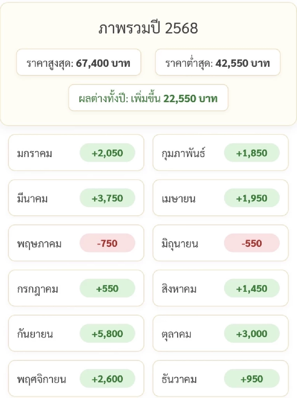 ราคาทองล่าสุด2568 พุ่ง 22,550 บาทตั้งแต่ต้นปี เช็คการปรับขึ้น-ลง