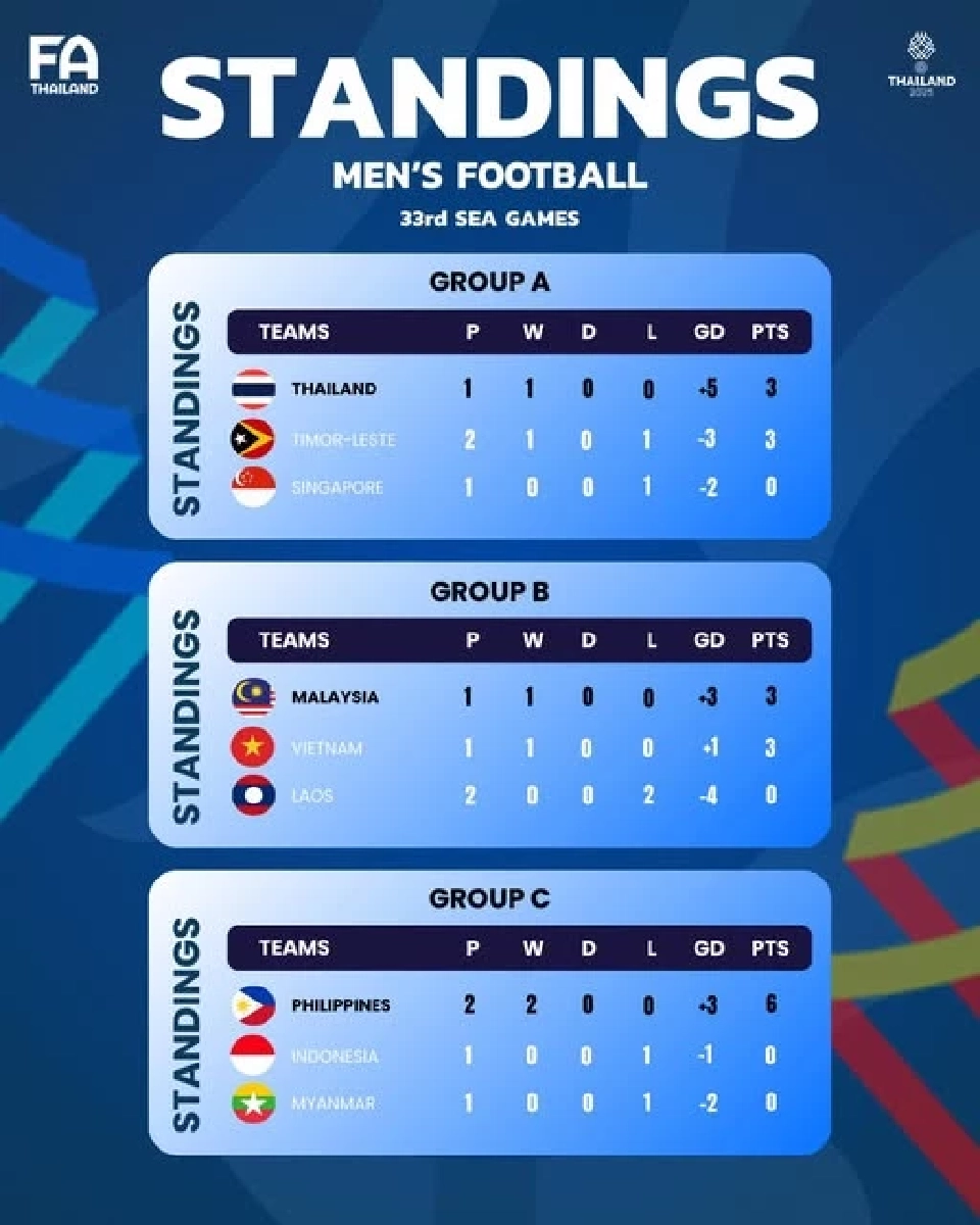 ตารางคะแนนฟุตบอลชายซีเกมส์ 2025