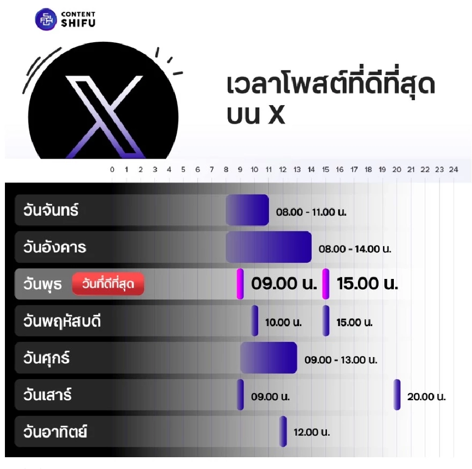 Content Shifu พาส่องช่วงเวลาโพสต์ Social Media ที่ดีที่สุดปี 2569