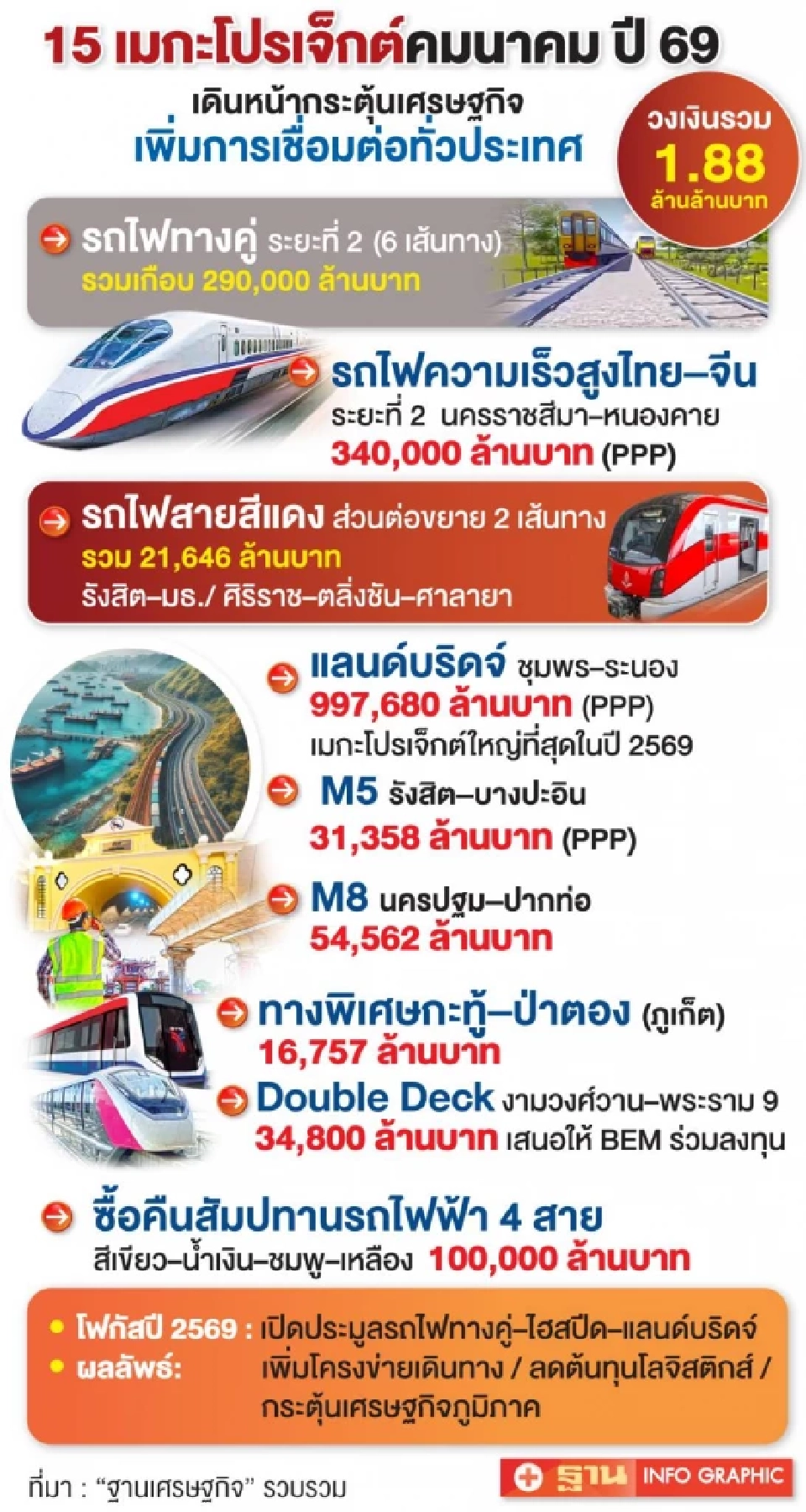 ‘คมนาคม’ อัดลงทุน 1.88 ล้านล้าน เร่งเครื่องเศรษฐกิจไทยปี ’69