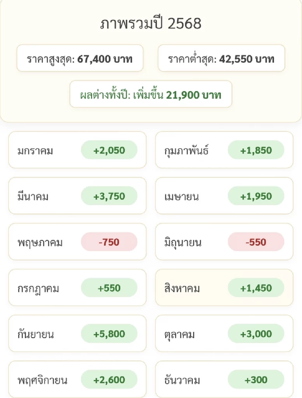 ราคาทองล่าสุด2568 ‘แม่ทองสุก’ คาดสัปดาห์นี้แนวต้านที่ 64,500 บาท