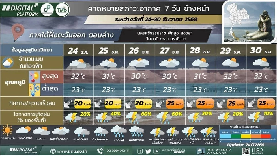 ภาคใต้(ฝั่งตะวันออก) วันที่ 25 – 29 ธ.ค.68  ฝนฟ้าคะนองร้อยละ 40 – 60 ของพืนที่และมีฝนตกหนักบางแห่ง  