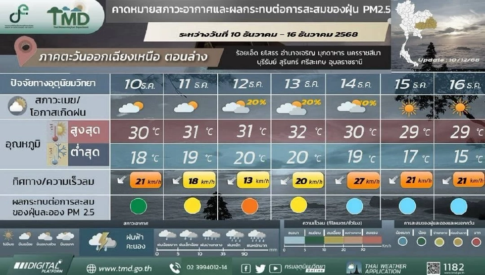 ภาคตะวันออกเฉียงเหนือ อากาศเย็นถึงหนาว กับมีหมอกบางในตอนเช้า 