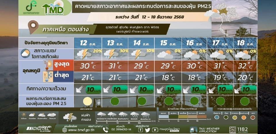 ภาคเหนือ วันที่ 12 - 14 ธ.ค. 68 อากาศเย็นในตอนเช้า โดยมีฝนฟ้าคะนองร้อยละ 20 - 40 ของพื้นที่ 