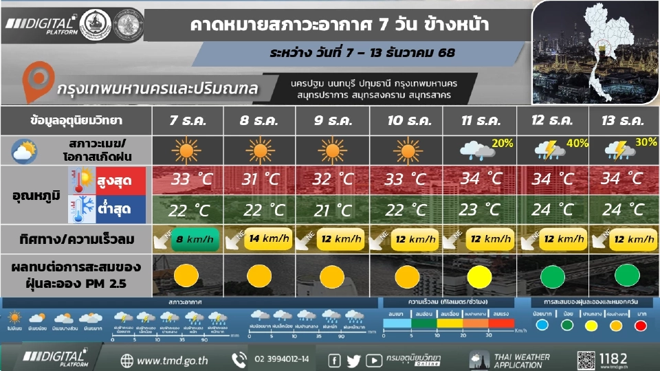 กรุงเทพและปริมณฑล วันที่ 8 - 10 ธ.ค.68 อากาศเย็นในตอนเช้า กับมีลมแรง และอุณหภูมิจะลดลง 1 - 2 องศาเซลเซียส 