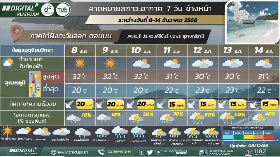 สภาพอากาศวันนี้ -14 ธ.ค.ไทยตอนบนอากาศเย็นถึงหนาว อุณหภูมิลดลง ใต้ฝนเพิ่ม