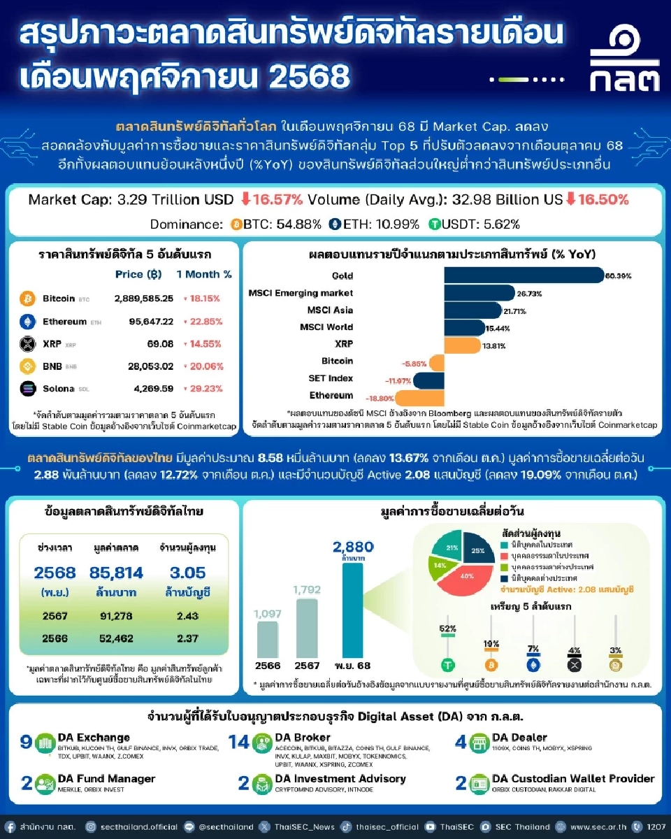 ตลาดสินทรัพย์ดิจิทัลไทย พ.ย. 68 มูลค่า 8.58 หมื่นล้าน วอลุ่มซื้อขายวูบ 12.72%