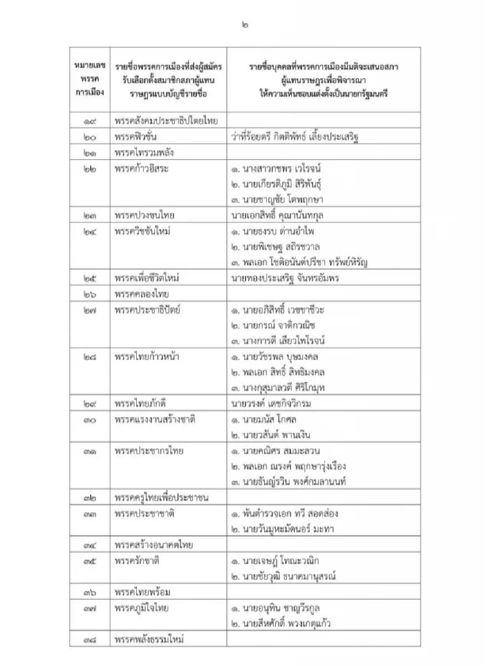 เปิดรายชื่อ 73 แคนดิเดต ชิงเก้าอี้นายกรัฐมนตรีจาก 34 พรรค