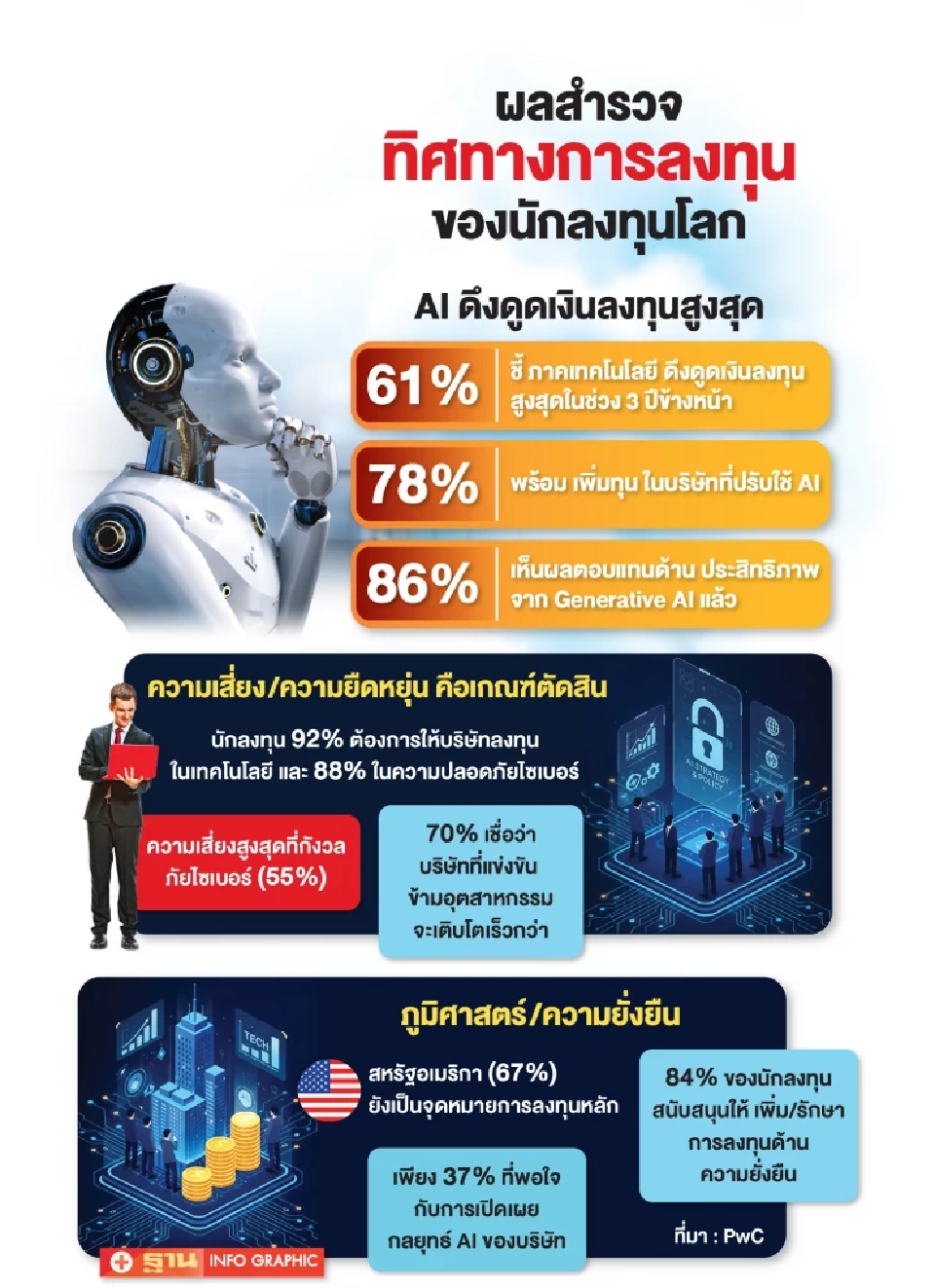 เงินลงทุนทั่วโลกปี 69 ไม่หวั่นฟองสบู่ AI แตก ไหลเข้าองค์กรปรับสู่ดิจิทัล