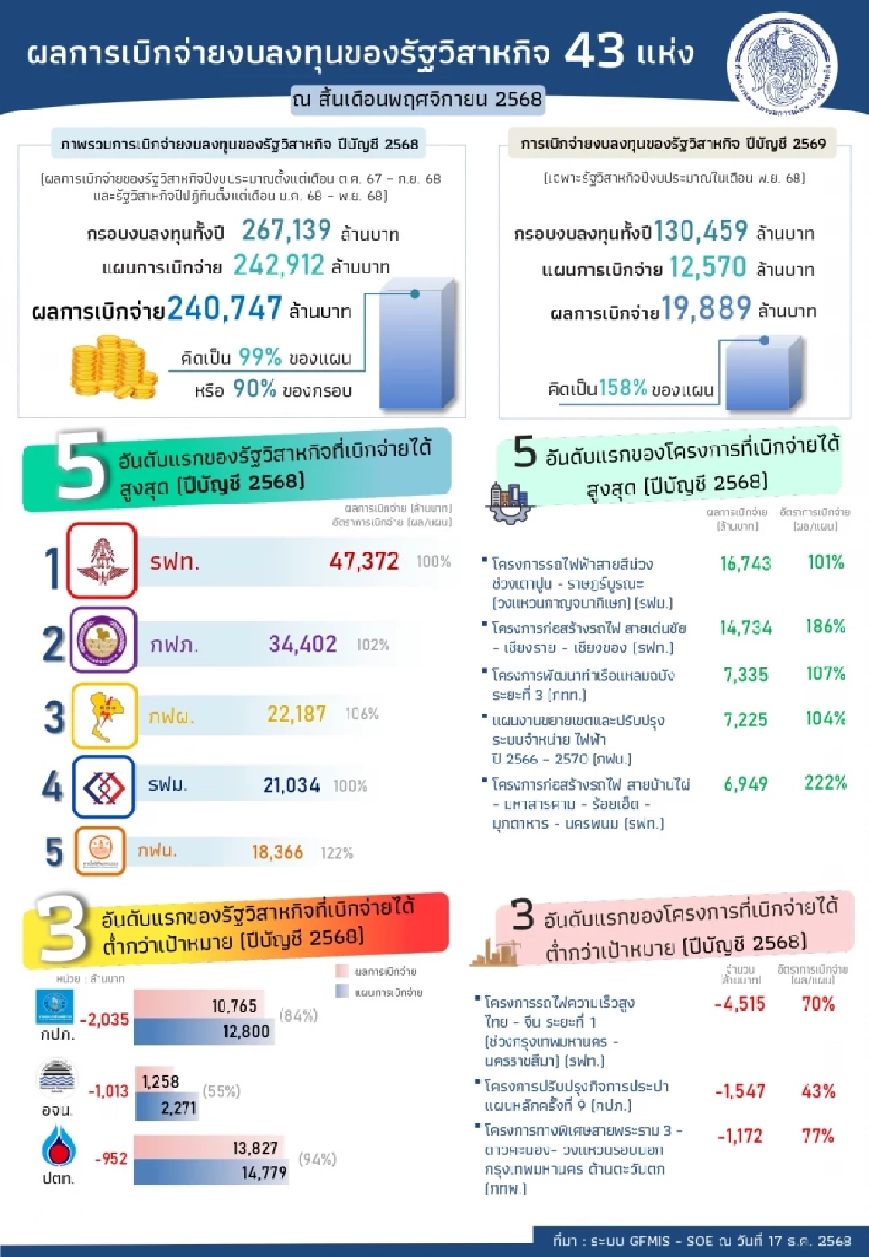 สคร. เชื่อมั่นรัฐวิสาหกิจปีปฏิทินเบิกจ่ายส่งท้ายปี 2568 ได้ตามเป้าหมาย