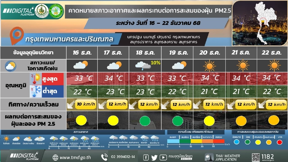 กรุงเทพและปริมณฑล อากาศเย็นกับมีหมอกบางในตอนเช้า อุณหภูมิลดลง