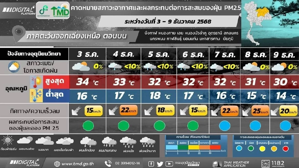 สภาพอากาศวันนี้ -9 ธ.ค.ใต้ฝนเพิ่ม-ไทยตอนบนฝนฟ้าคะนอง อากาศเย็น ลมแรง
