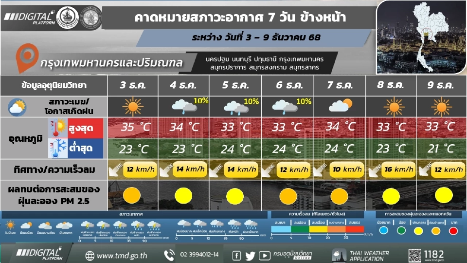 กรุงเทพและปริมณฑล วันที่ 4 - 6 ธ.ค. 68 มีฝน/ฝนฟ้าคะนองร้อยละ 10 – 30 ของพื้นที่ โดยมีอากาศเย็นในตอนเช้า และอุณหภูมิจะลดลงเล็กน้อย