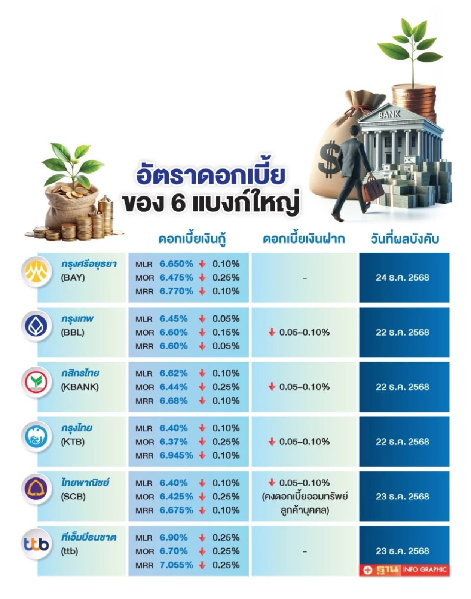 โจทย์ใหญ่ธนาคารพาณิชย์ ลดดอกเบี้ยแค่บรรเทาภาระ ทำอย่างไรให้ ‘กล้าปล่อยกู้’
