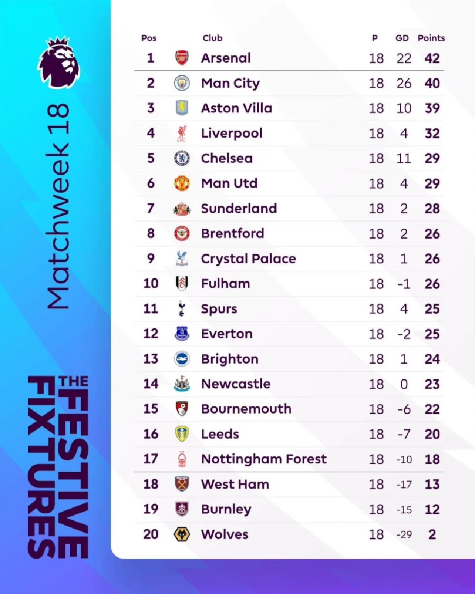 สรุปตารางคะแนนฟุตบอลพรีเมียร์ลีก อังกฤษ 2025/26 สัปดาห์ที่ 18