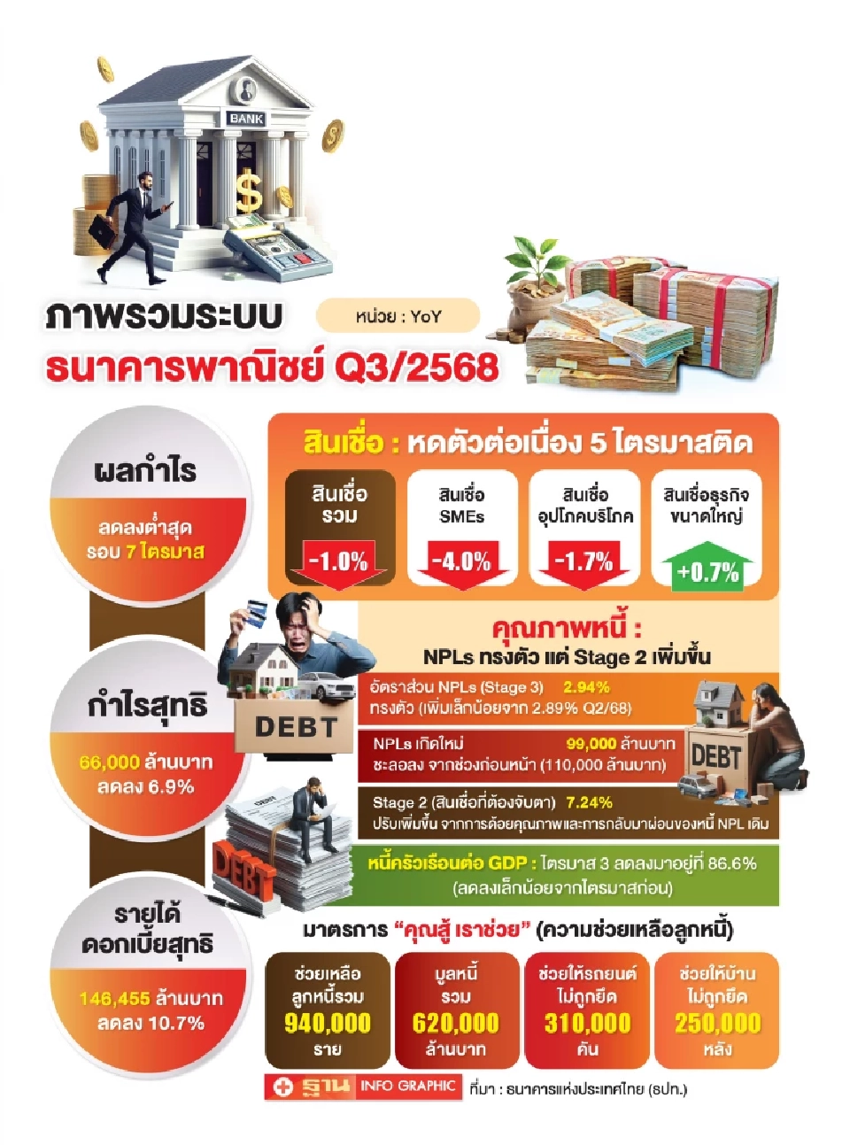 แบงก์ไทยปี69 เจอศึกหนักรอบด้าน สินเชื่อไม่ฟื้น กำไรลงทุนหาย