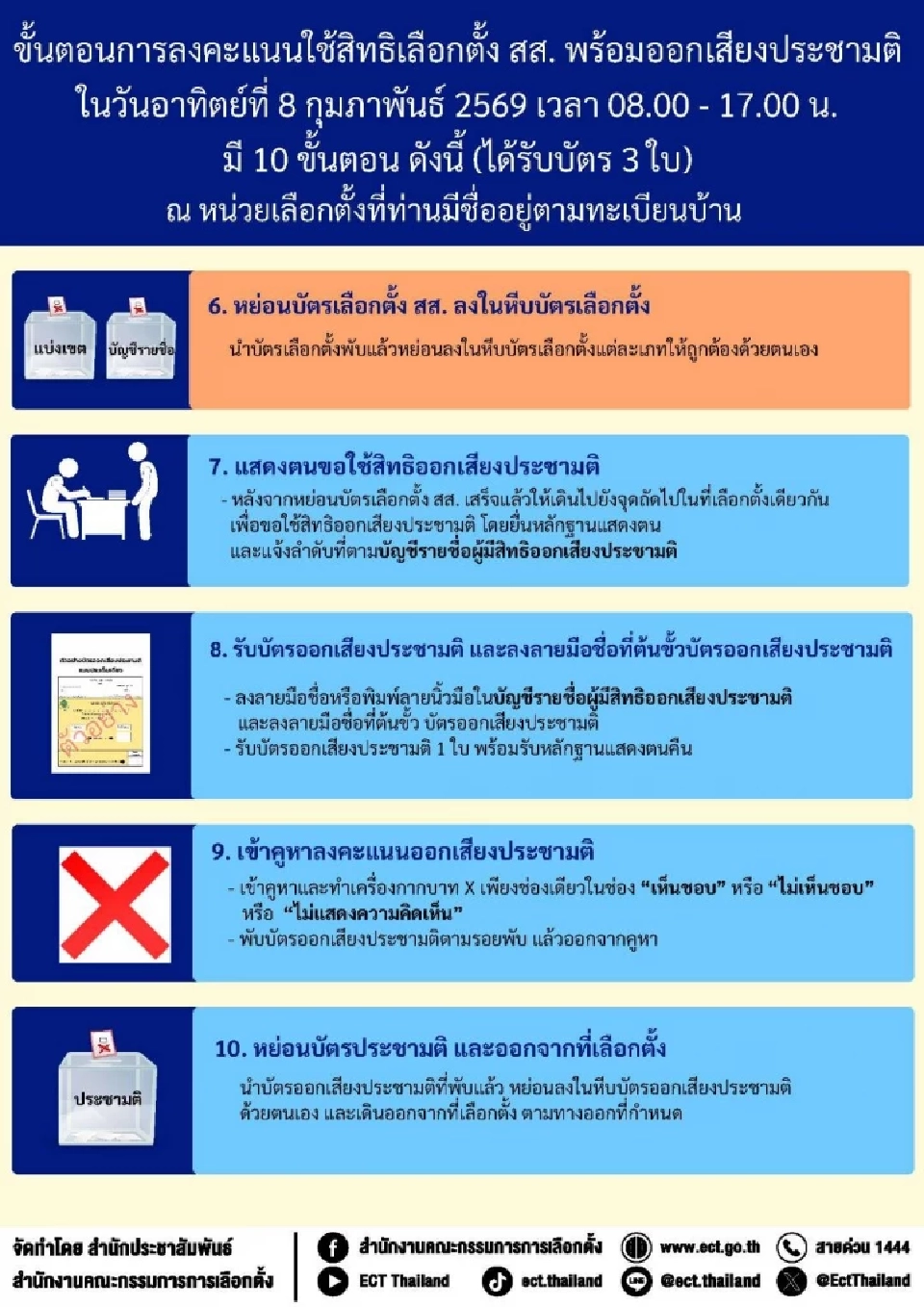 เช็ค 10 ขั้นตอนใช้สิทธิเลือกตั้ง2569 ควบคู่ประชามติ 8 ก.พ.