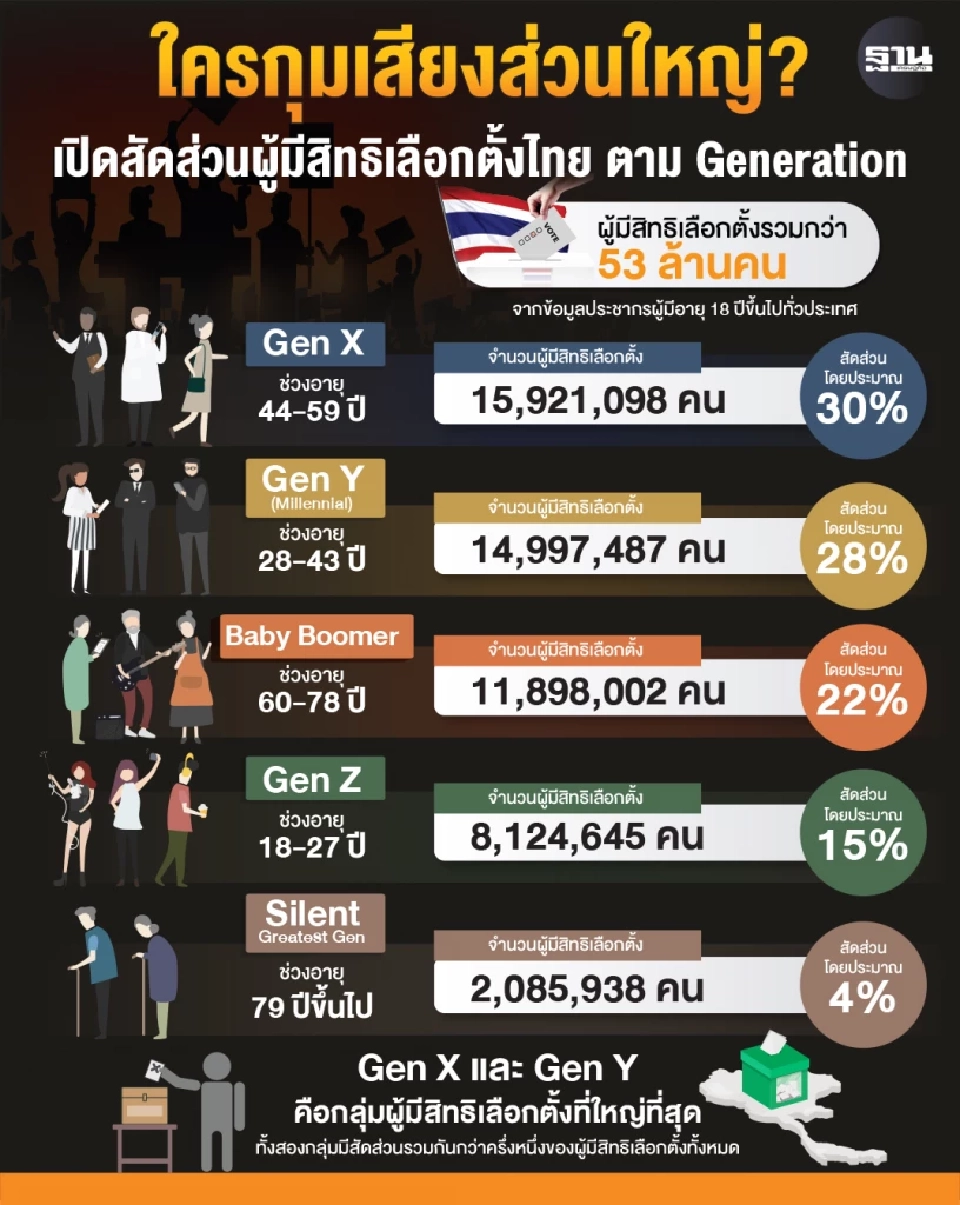 ข้อมูลประชากรผู้มีสิทธิเลือกตั้งอายุ 18 ปีขึ้นไปจาก กรมการปกครอง กระทรวงมหาดไทย