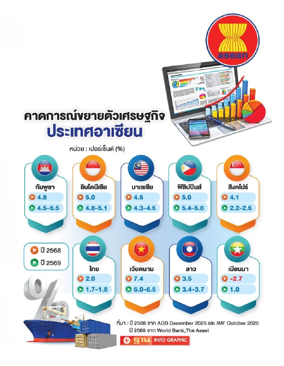 เปิด 7 ปัจจัยเสี่ยงปีม้า กด GDP ไทยยังโตต่ำ ยืนตำแหน่ง “ผู้ป่วยอาเซียน”