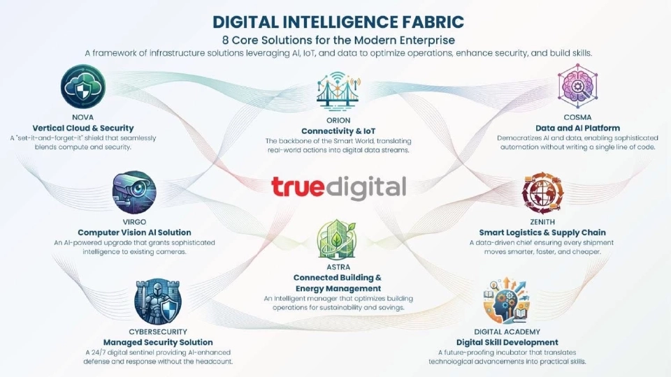 TRUE ชี้เป้า 8 เทรนด์ดิจิทัลปี 69 ทางรอดองค์กรไทย ลดต้นทุนด้วย AI และ ESG