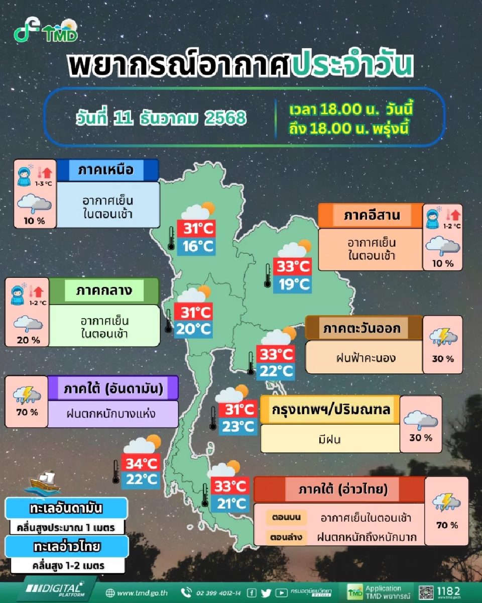 กรมอุตุนิยมวิทยา ได้พยากรณ์อากาศสำหรับประเทศไทย 18:00 น. วันนี้ ถึง 18:00 น. วันพรุ่งนี้