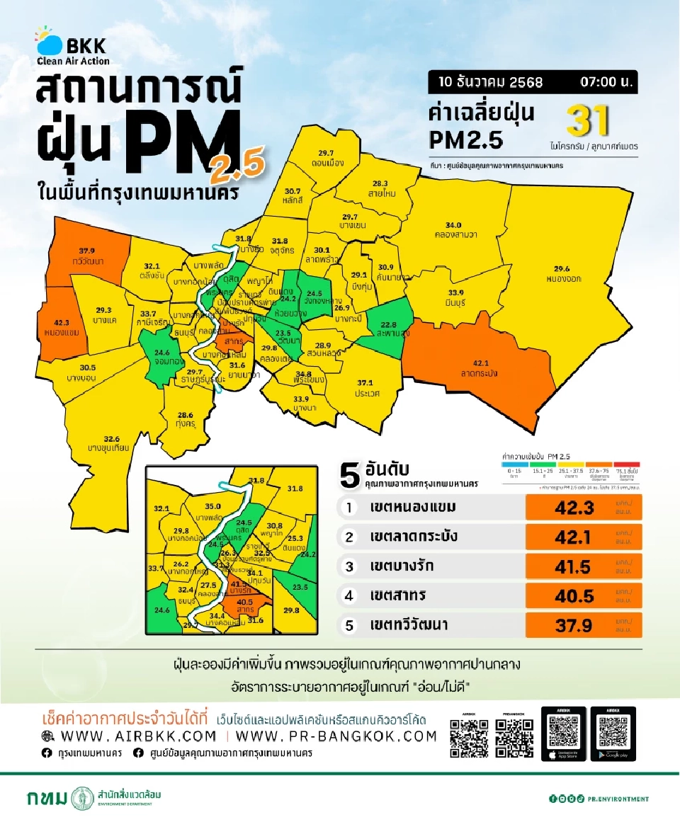 เช็กค่าฝุ่น PM 2.5 กทม.วันนี้ 10 ธ.ค. 68 เกินเกณฑ์ 'สีส้ม' เริ่มมีผลต่อสุขภาพ