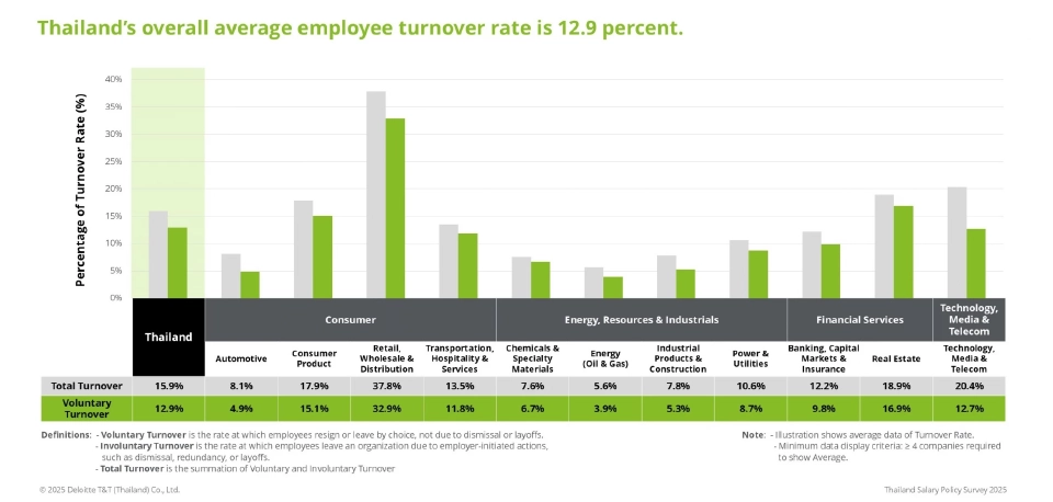 โบนัสปี 68 ทรงตัว อุตสาหกรรมพลังงานจ่ายสูงสุด 3 เดือน ค้าปลีก-เทคโนโลยีต่ำสุด