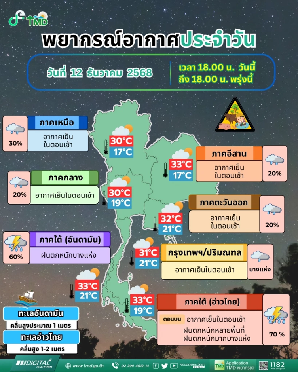 กรมอุตุนิยมวิทยา พยากรณ์อากาศสำหรับประเทศไทย 18:00 น. วันนี้ ถึง 18:00 น. วันพรุ่งนี้  