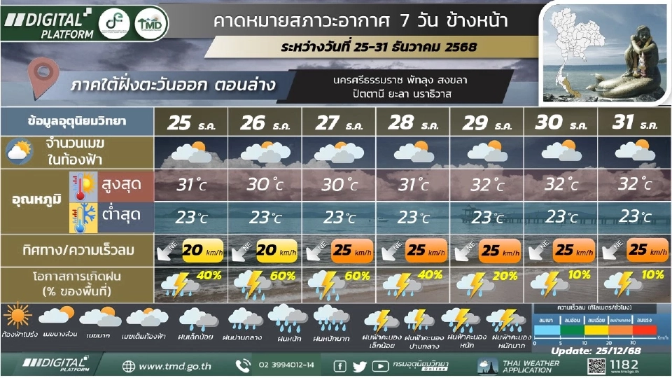 ภาคใต้(ฝั่งตะวันออก) วันที่ 25 – 28 ธ.ค. 68  ฝนฟ้าคะนองร้อยละ 40 – 60 ของพืนที่และมีฝนตกหนักบางแห่ง  โดยมีฝนตกหนักมากบางแห่งในช่วงวันที่ 26 – 27 ธ.ค.