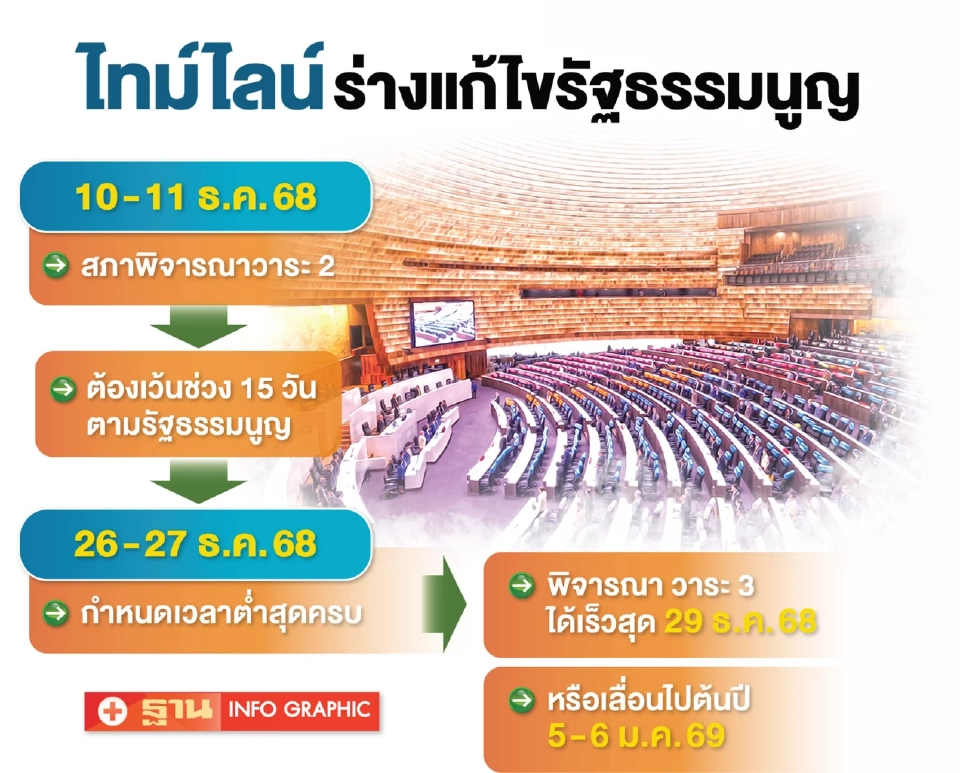 เส้นตายรัฐสภาเข็นร่างแก้รัฐธรรมนูญผ่านวาระ 3 ปลาย ธ.ค.