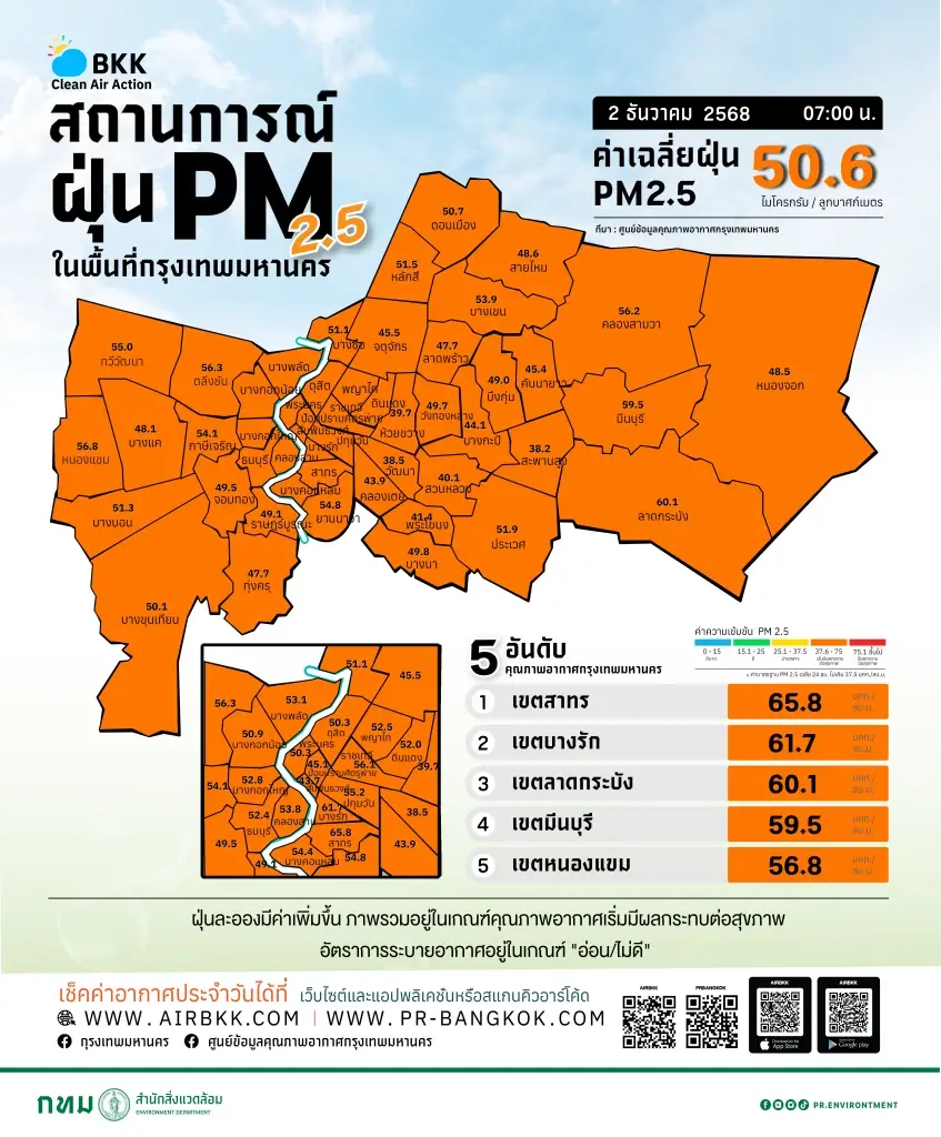 อ่วม กทม.จมฝุ่น PM2.5 คุณภาพอากาศพุ่งเกินเกณฑ์ 'สีส้ม' ทุกพื้นที่  