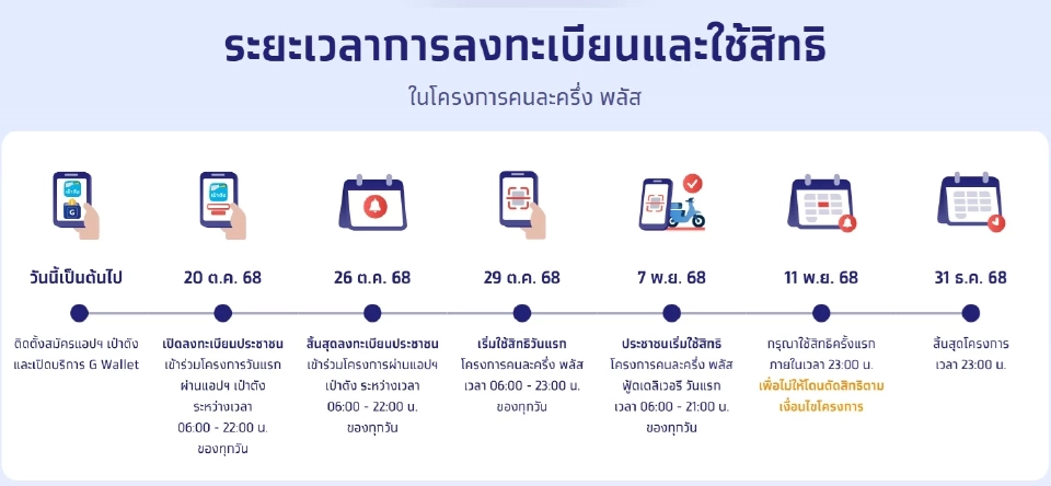 คนละครึ่งพลัสใช้ได้ถึงวันไหน เช็กไทม์ไลน์วันสุดท้ายก่อนโดนตัดสิทธิที่นี่
