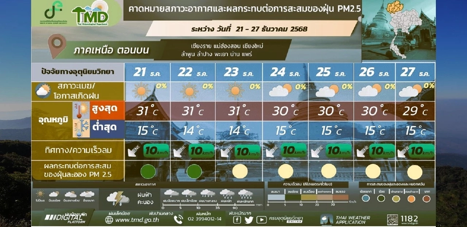 สภาพอากาศวันนี้ -27 ธ.ค.ไทยอากาศเย็นถึงหนาว ลมแรง ยอดดอยมีน้ำค้างแข็ง