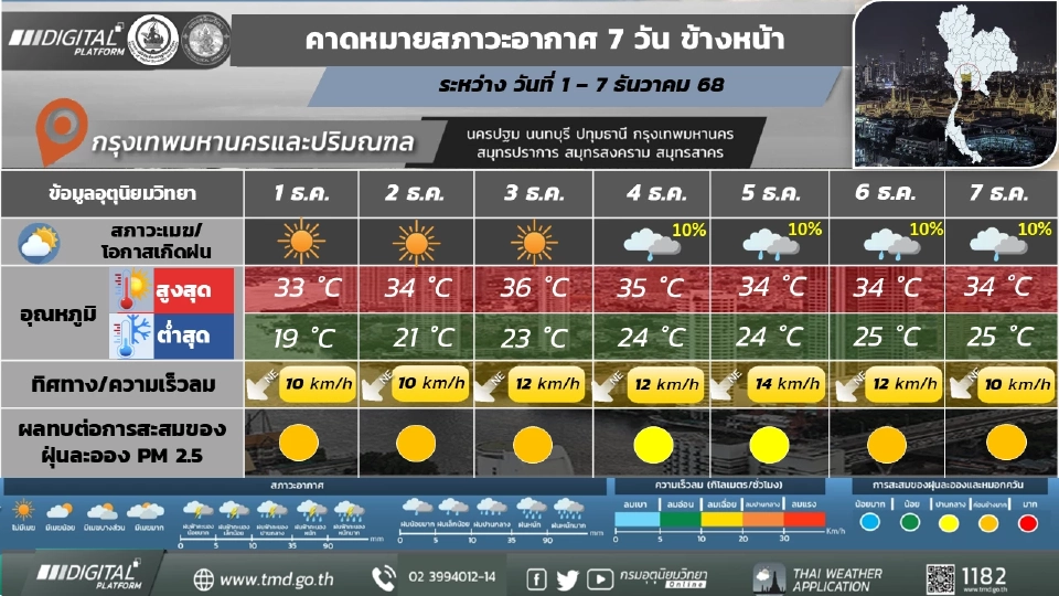 กรุงเทพและปริมณฑล อากาศเย็น กับมีหมอกบางในตอนเช้า และอุณหภูมิจะสูงขึ้น 2 - 4 องศาเซลเซียส ตลอดช่วง
