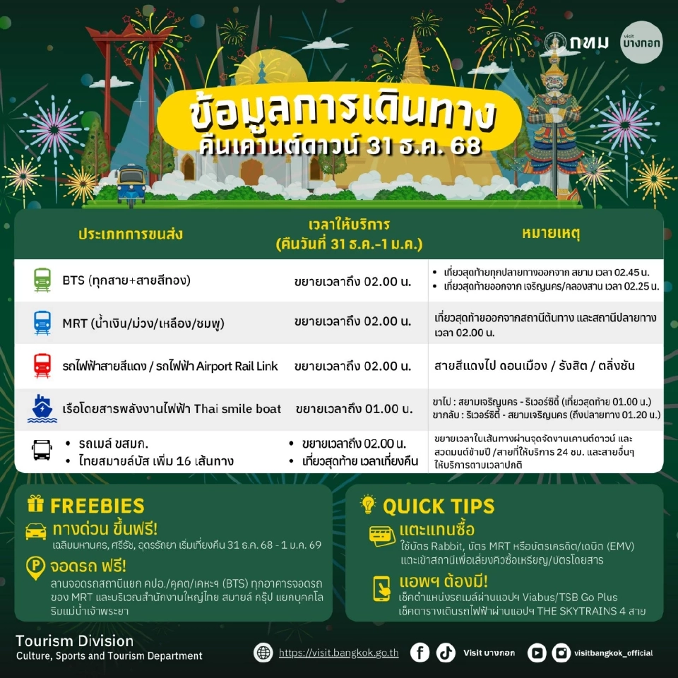 เช็กด่วน! รวมขนส่งสาธารณะคืนสิ้นปี ขยายเวลาถึงตี 2 ฉลองเคาท์ดาวน์ 69