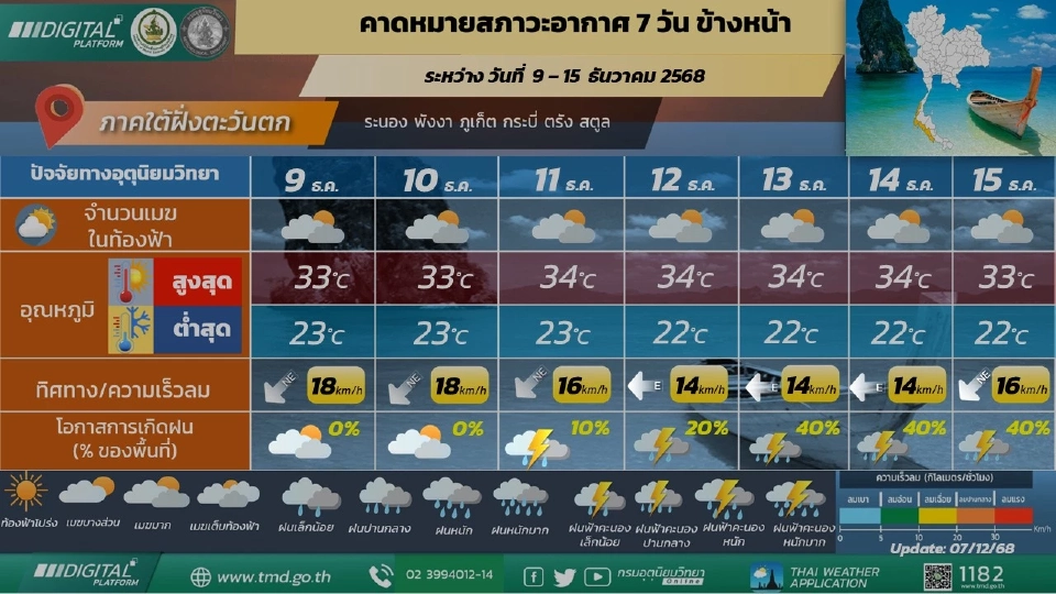 ภาคใต้(ฝั่งตะวันตก)มีฝนฟ้าคะนอง