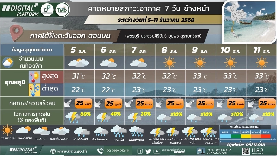 ภาคใต้(ฝั่งตะวันออก) มีฝนฟ้าคะนอง