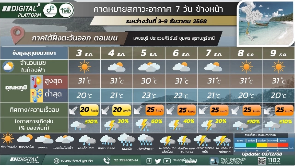 สภาพอากาศวันนี้ -9 ธ.ค.ใต้ฝนเพิ่ม-ไทยตอนบนฝนฟ้าคะนอง อากาศเย็น ลมแรง