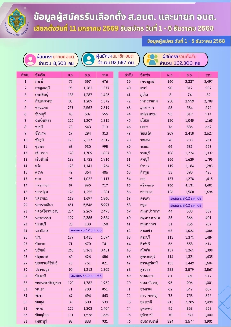 กกต. สรุปผลรับสมัครเลือกตั้ง นายก อบต.-ส.อบต. ทะลุ 1 แสนคน