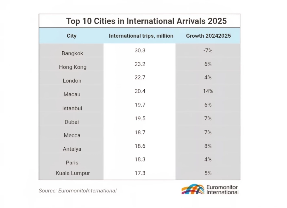 10 เมืองที่มีนักท่องเที่ยวต่างชาติสูงสุด ปี 2025