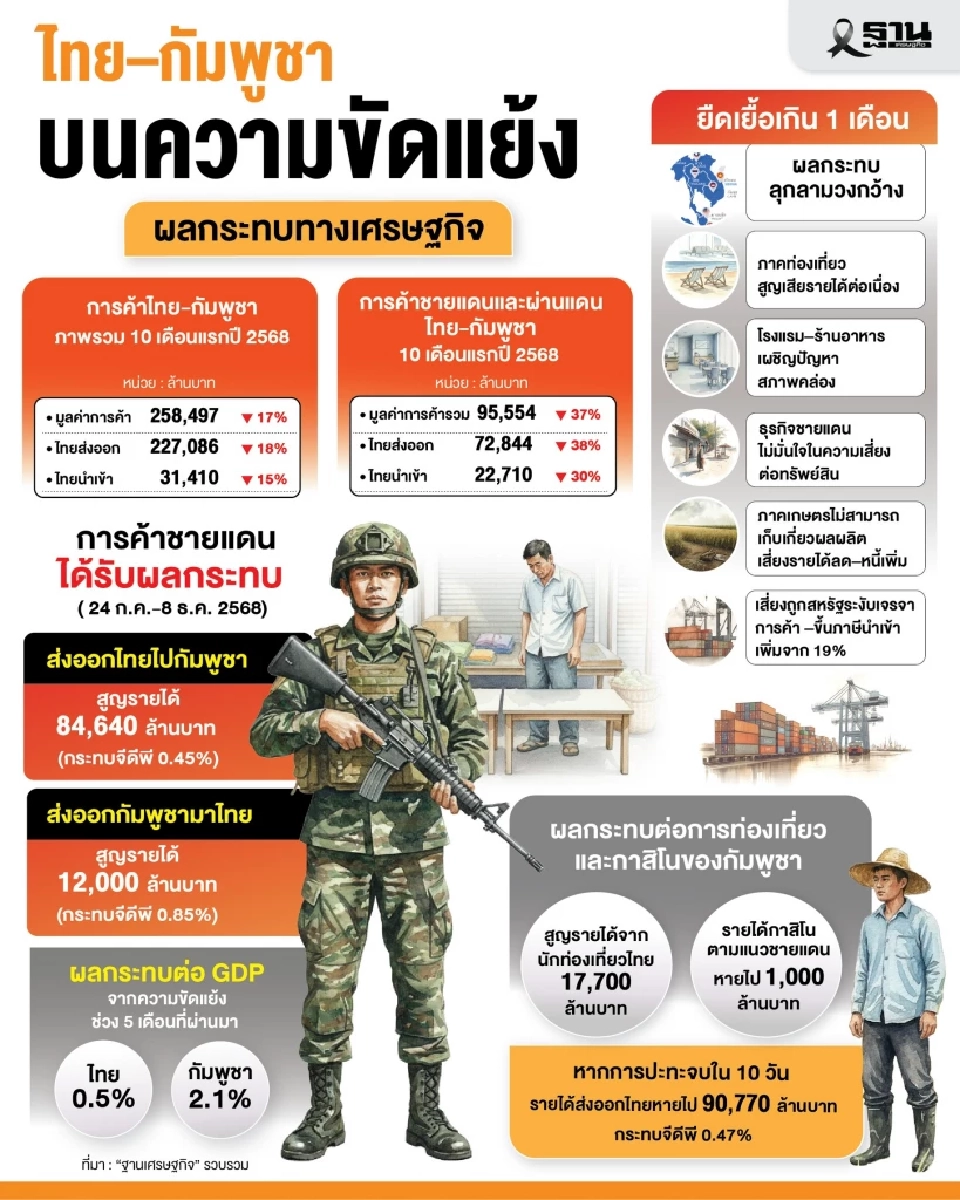 ศึกไทย-กัมพูชารอบใหม่ ทุบส่งออกแสนล้าน ผวา “ทรัมป์”กดดันขึ้นภาษีเพิ่ม รัฐเตรียมอัดแพ็กเกจเยียวยา