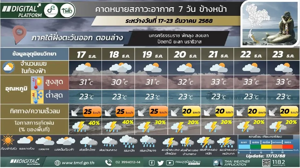 ภาคใต้(ฝั่งตะวันออก) วันที่ 17 – 18 ธ.ค. 68 ฝนฟ้าคะนองร้อยละ 30 – 40 ของพื้นที่ และมีฝนตกหนักบางแห่งบริเวณตอนล่างของภาค