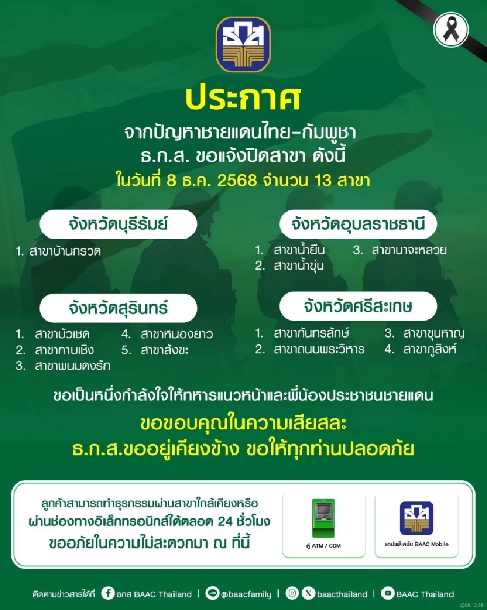 ธ.ก.ส. ปิดให้บริการสาขาชั่วคราว พื้นที่ชายแดนไทย-กัมพูชา รวม 13 สาขา 