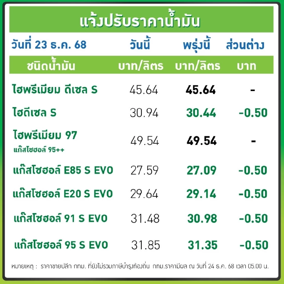 ราคาน้ำมันวันนี้2568 (27 ธ.ค. 68) บางจาก ปตท. อัปเดตราคาล่าสุด