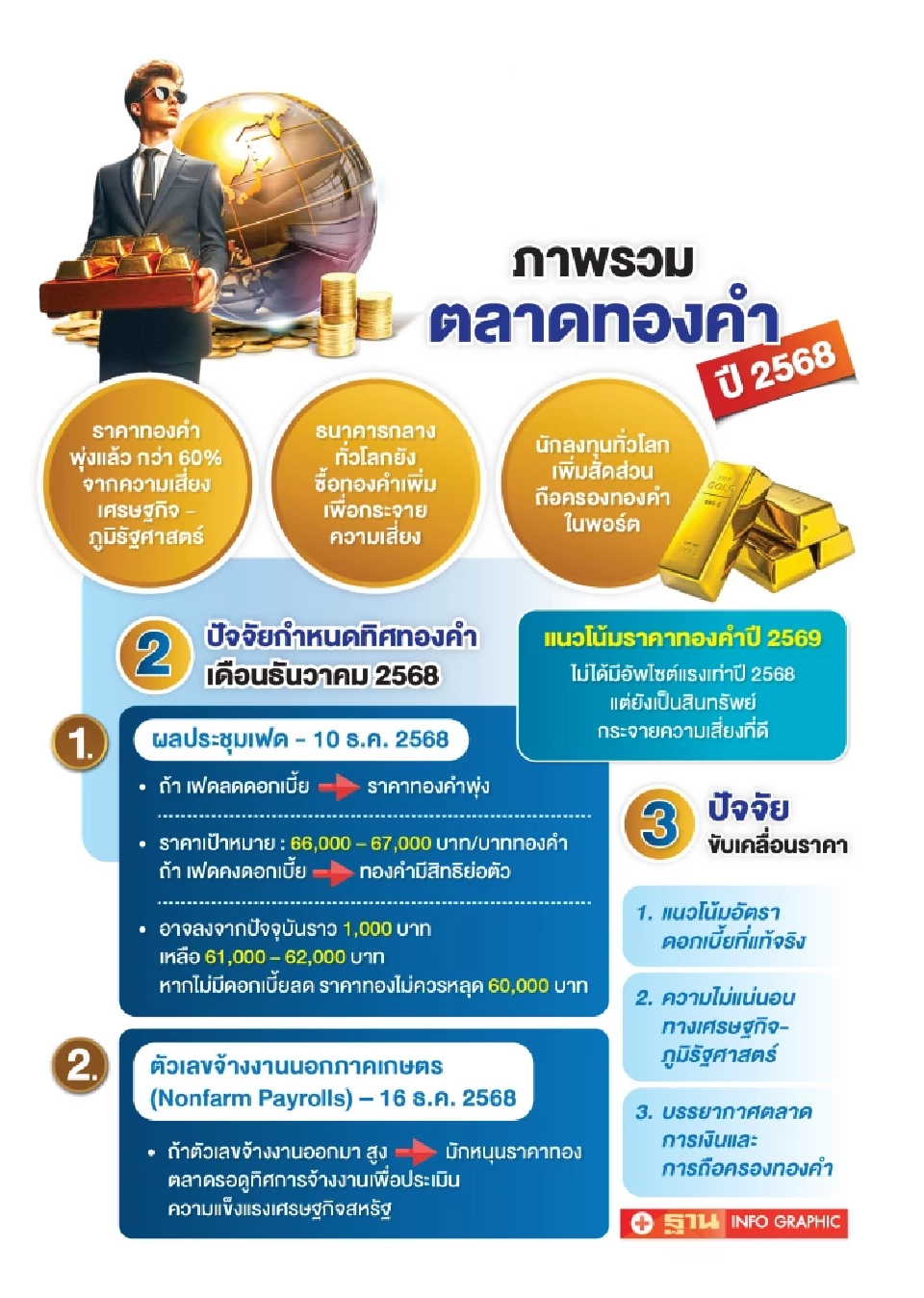 จับตา "เฟด-จ้างงานสหรัฐฯ" 2 ตัวแปรหลัก ชี้ชะตาราคาทองส่งท้ายปี