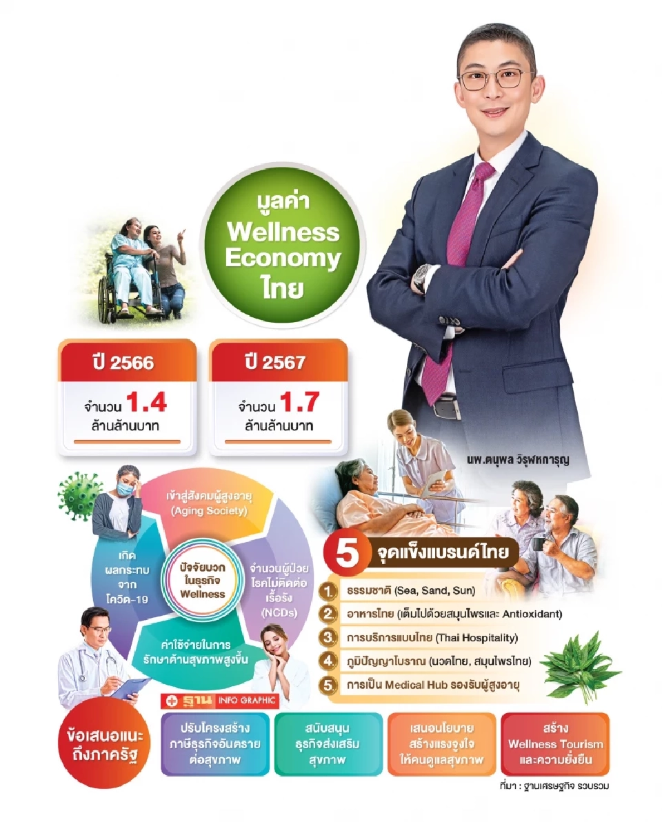 ส่องโอกาสธุรกิจ Wellness ทางรอดเศรษฐกิจไทยยุคชะลอตัว