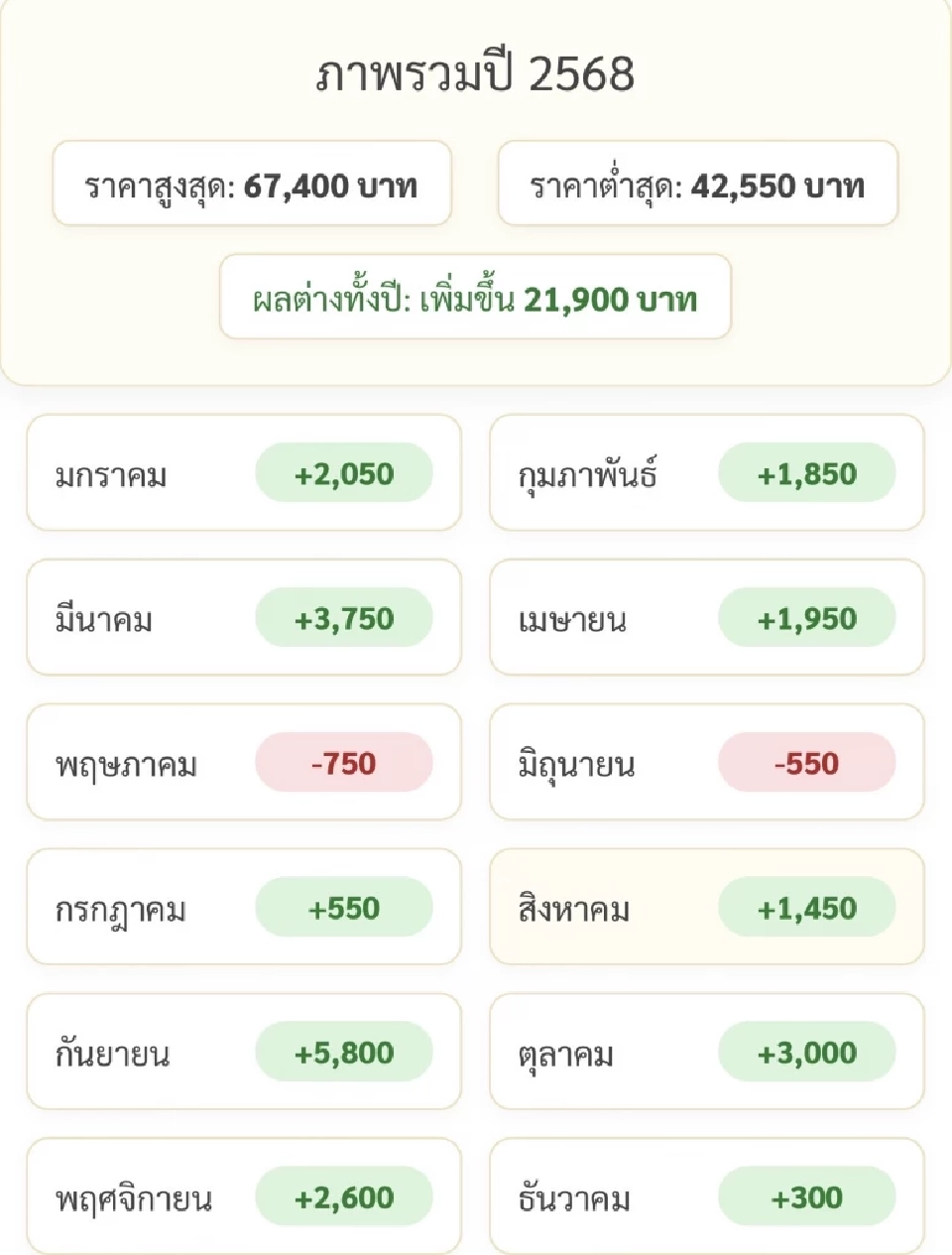 ราคาทองล่าสุด2568 พุ่ง 21,900 บาทตั้งแต่ต้นปี เช็คการปรับขึ้น-ลง